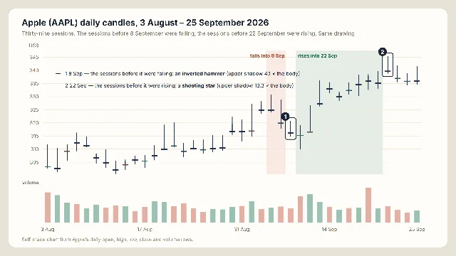 A daily candlestick and volume chart of Apple from 3 August to 25 September 2026, with two candles boxed and numbered and two shaded bands marking the sessions before each one.