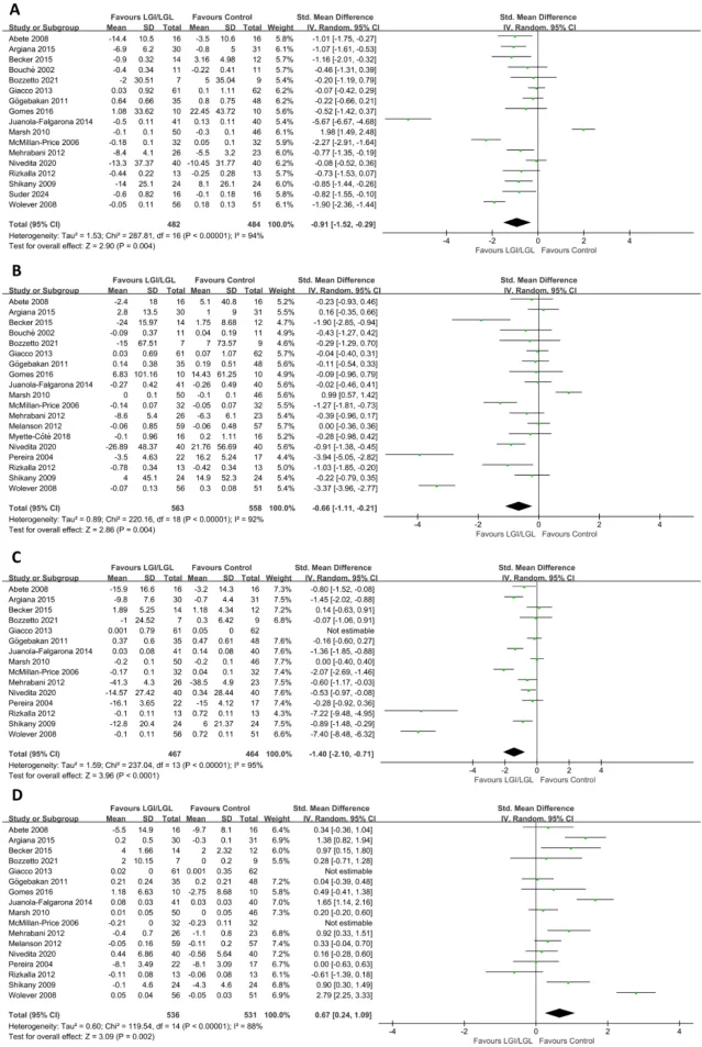 Forest plots for total cholesterol (TC), triglycerides (TG), LDL-C, and HDL-C across 15–19 trials each, random-effects models