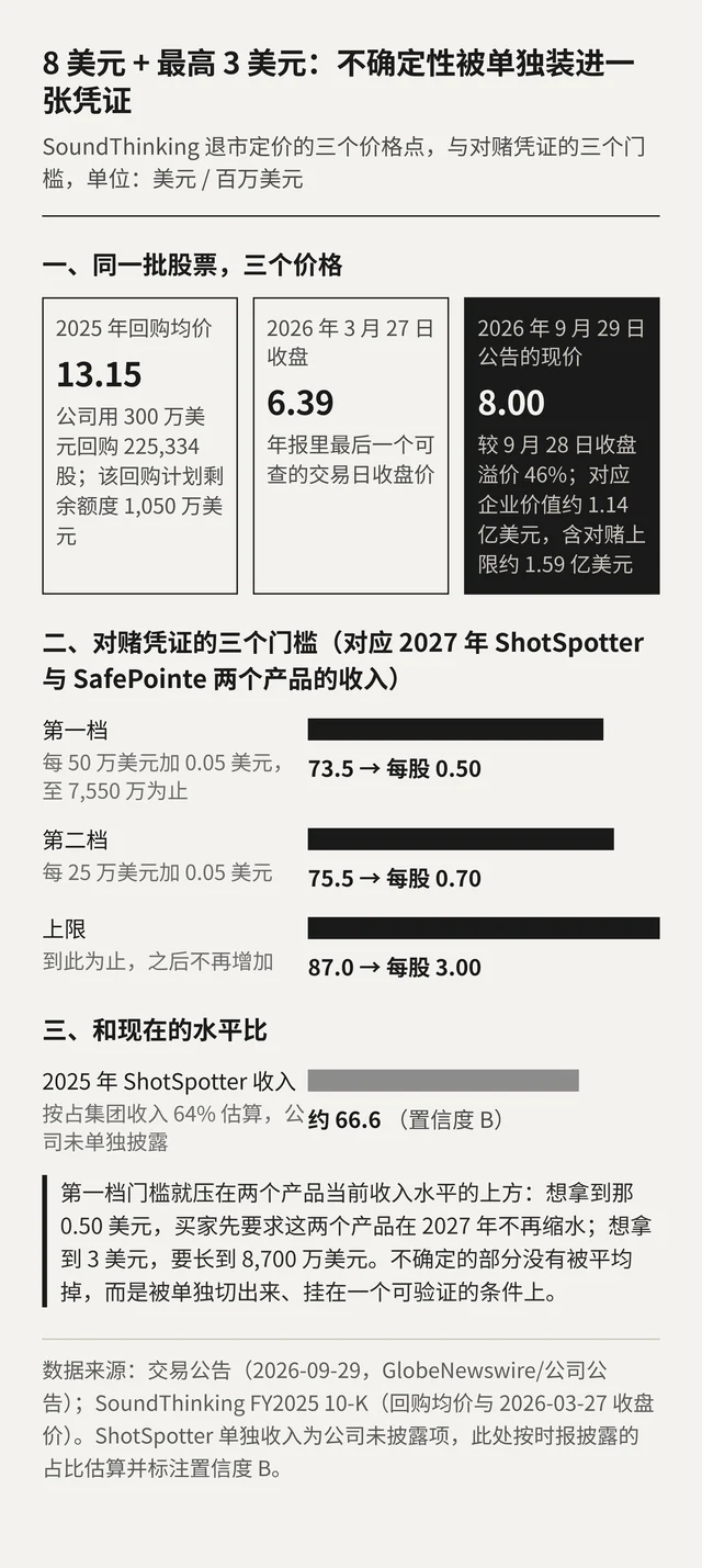 退市定价的三个价格点与对赌凭证的三个门槛，单位美元与百万美元