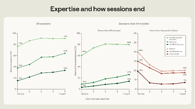 Expertise and how sessions end