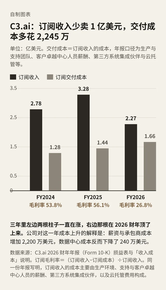 C3.ai 订阅收入与订阅交付成本（2024–2026 财年）