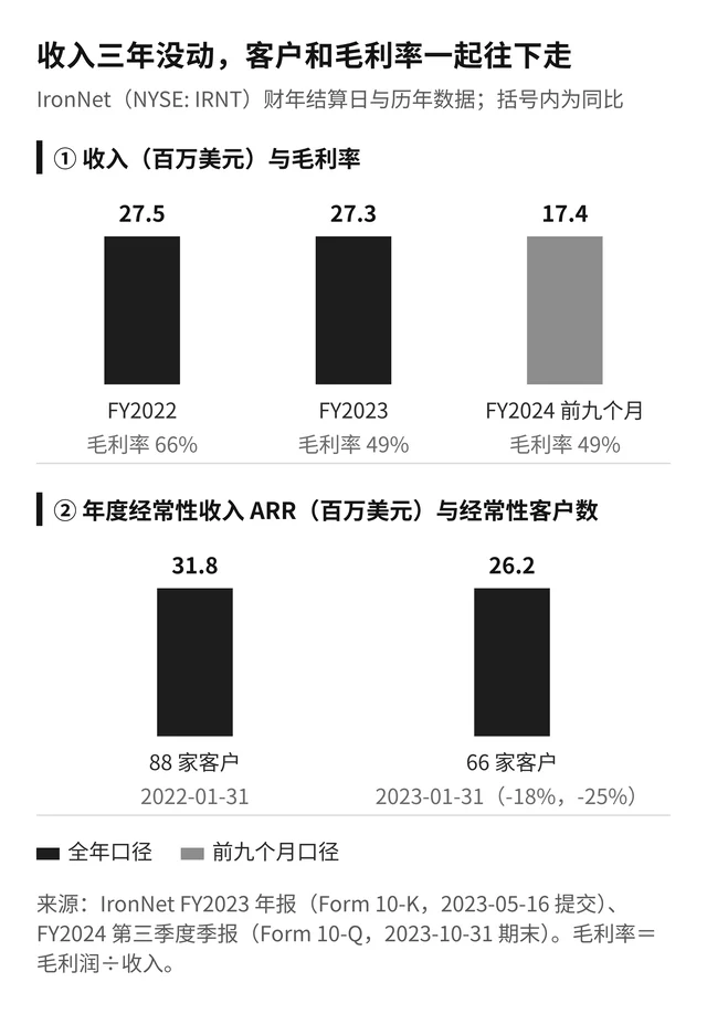 IronNet 收入与经常性客户数