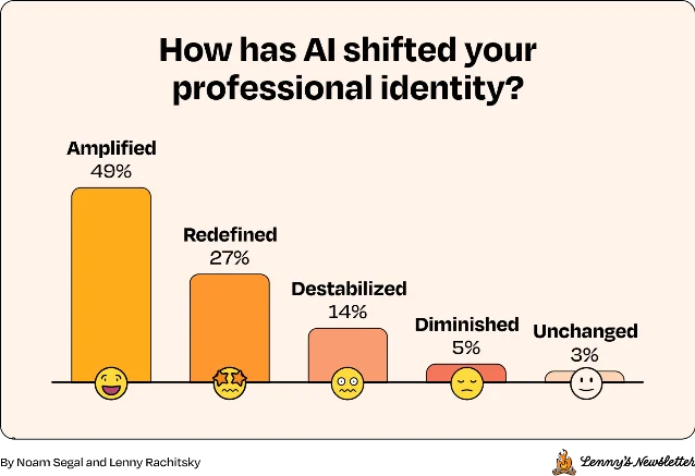 How has AI shifted your professional identity?