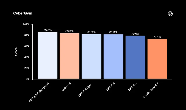 CyberGym benchmark scores across frontier models: GPT-5.5-Cyber (new) leads at 85.6%