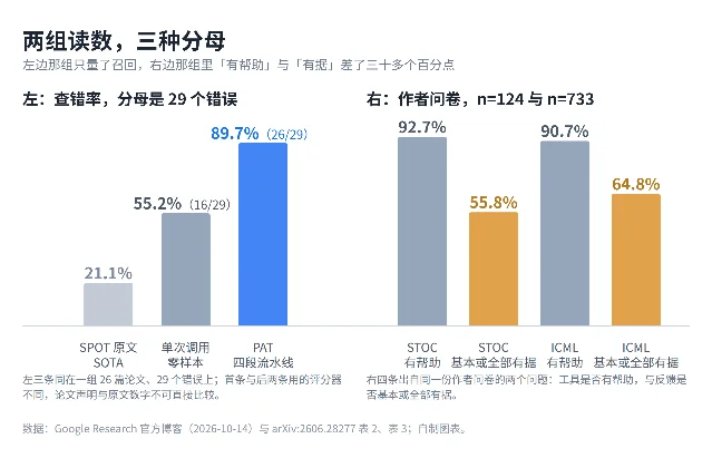 左侧为 29 个错误上的三条读数,右侧为作者问卷里两组比例