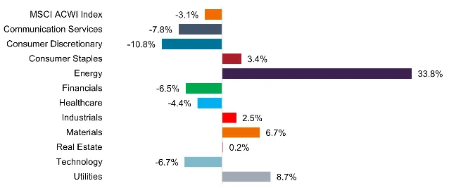Q1 2026 sector performance bar chart showing Energy +33.8%, Consumer Discretionary −10.8%