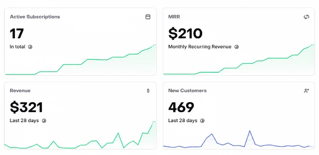Posed app revenue dashboard: 17 active subscriptions, $210 MRR, $321 revenue in last 28 days, 469 new customers