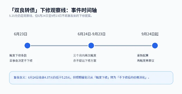 双良转债下修观察线时间轴