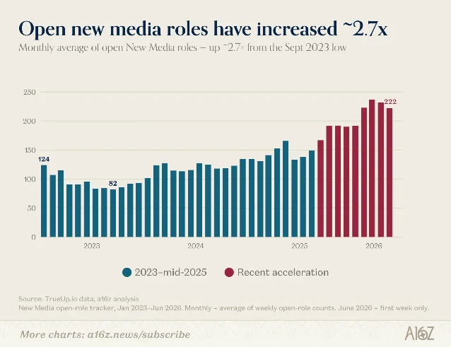 a16z 文章中的 New Media 职位趋势图