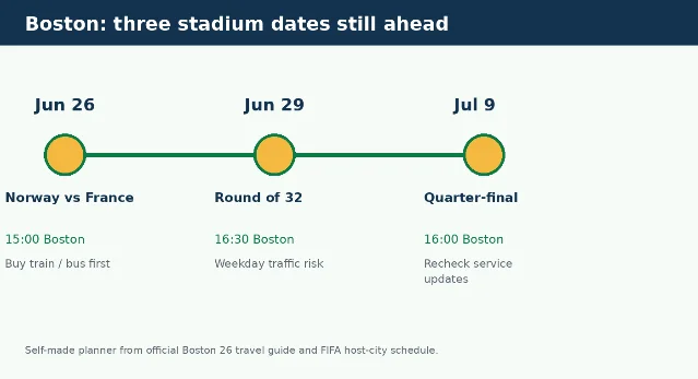 Boston remaining stadium dates timeline