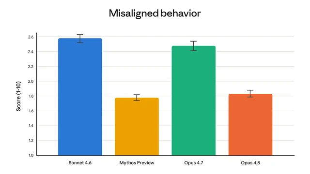 Misaligned behavior chart: Opus 4.8 and Mythos Preview both score near 1.8 vs. Opus 4.7 at ~2.5