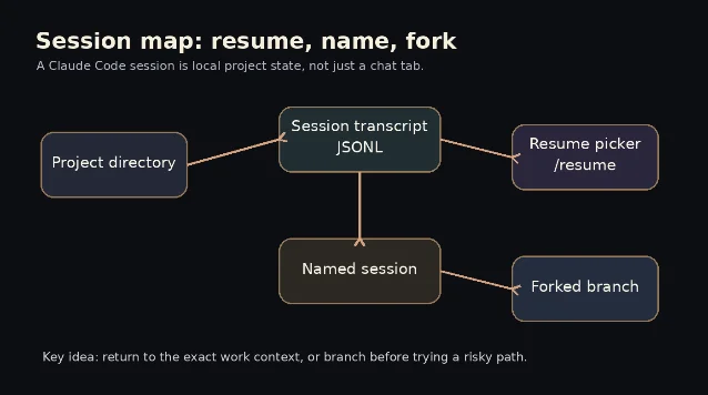 Claude Code session 与项目目录、transcript、resume、fork 的关系示意图
