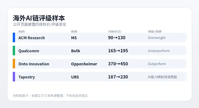 海外 AI 链评级样本