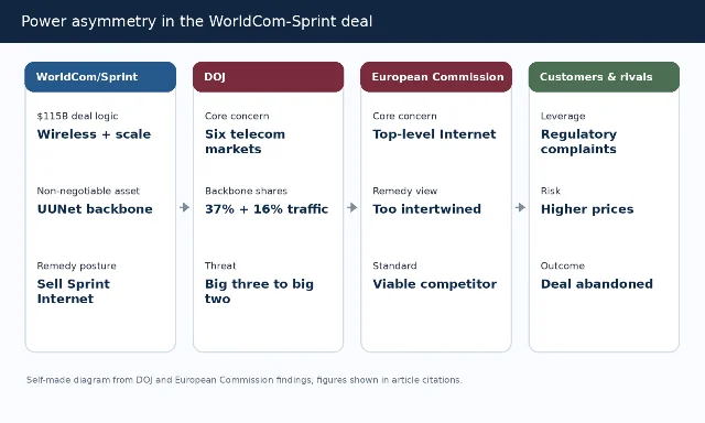 Diagram showing the power asymmetry between WorldCom/Sprint, the DOJ, the European Commission, and customers and rivals