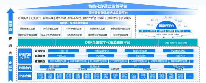 智能化穿透式监管平台总体架构