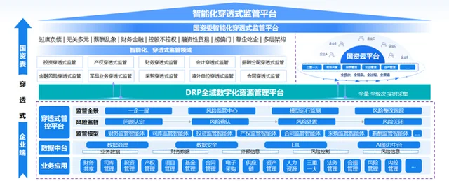 智能化穿透式监管平台总体架构
