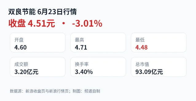 双良节能 6 月 23 日行情关键数据