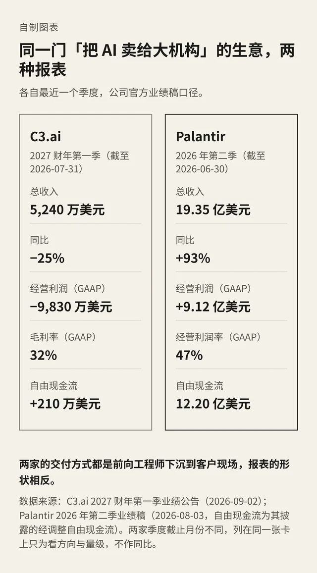 C3.ai 与 Palantir 最近一季的报表对照