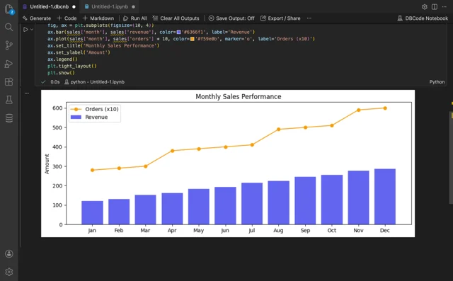 Monthly Sales Performance bar+line chart rendered inline in VS Code