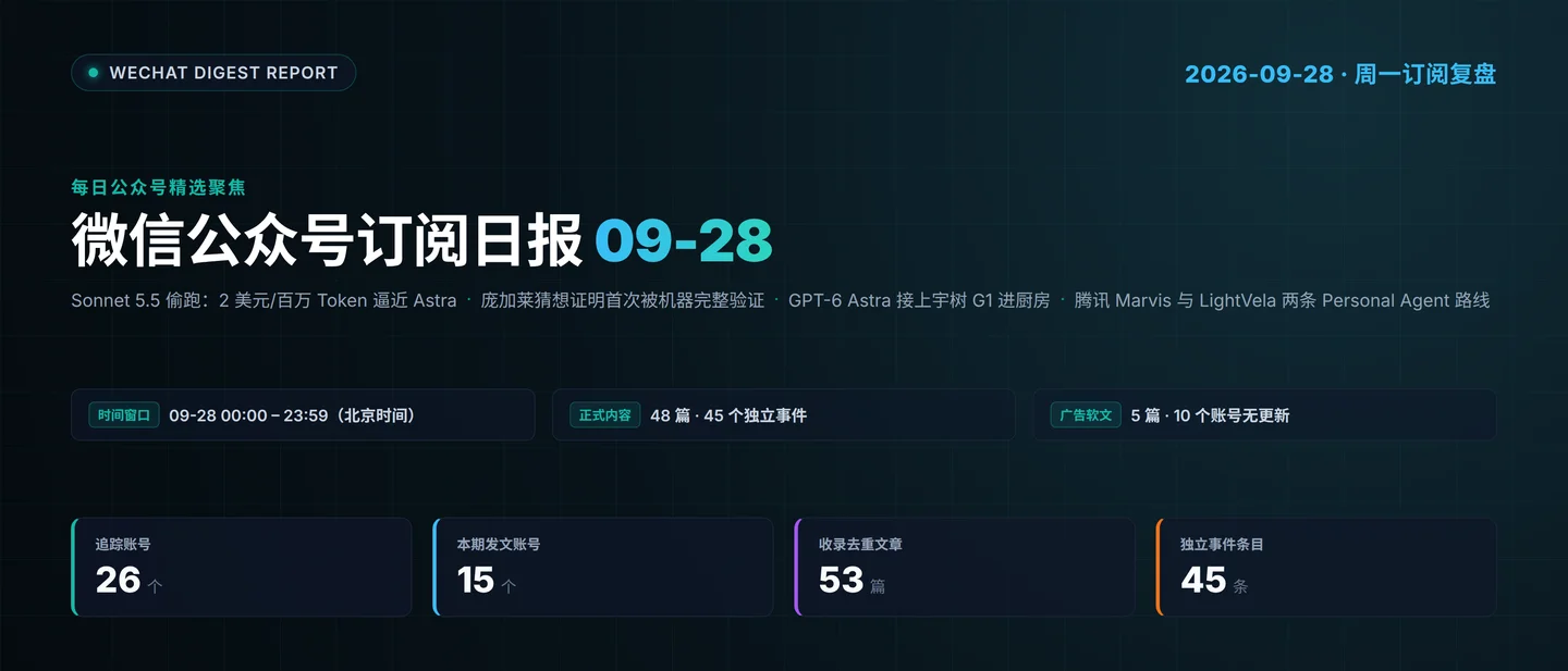 微信公众号订阅日报(2026-09-28):16 账号更新 54 篇,Sonnet 5.5 偷跑、庞加莱猜想证明首次被机器完整验证
