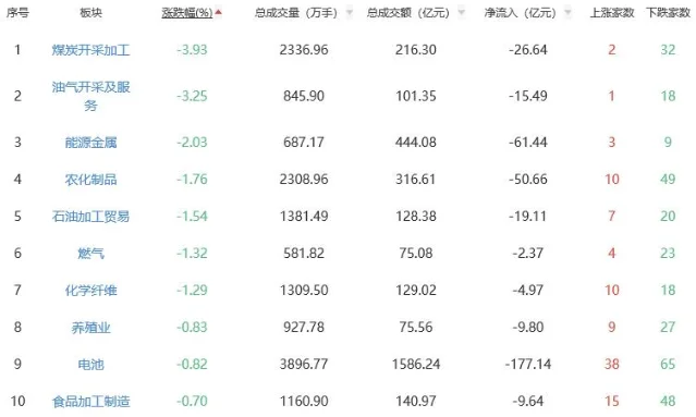 5 月 7 日 A 股跌幅前十板块