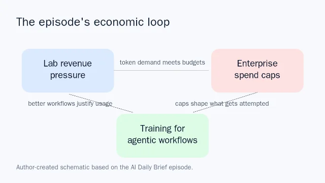 Three-part loop connecting lab revenue pressure, enterprise spend caps, and training for agentic workflows