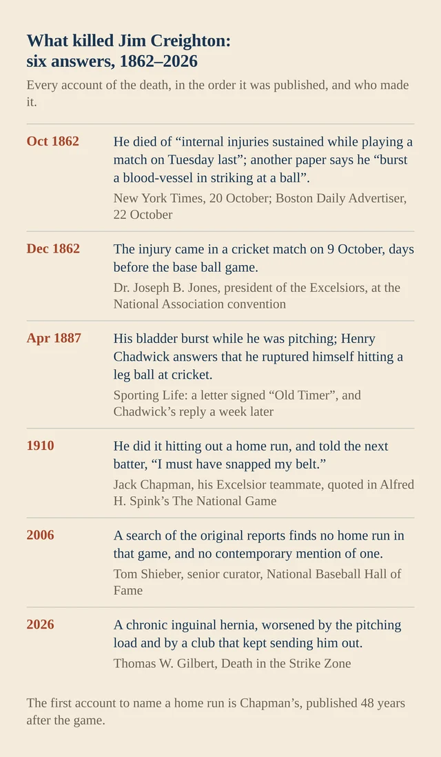 A cream-coloured chart listing six dated accounts of the death, from October 1862 to 2026, each with what it claimed and who made it