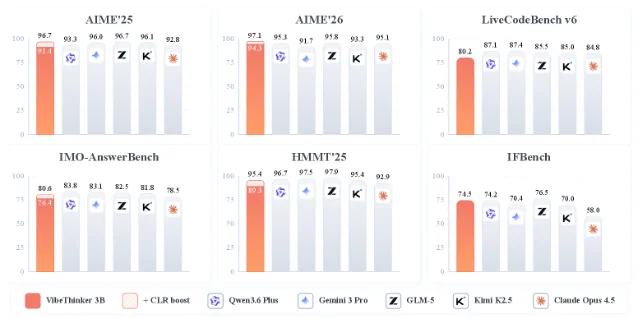VibeThinker-3B vs frontier models across six reasoning benchmarks