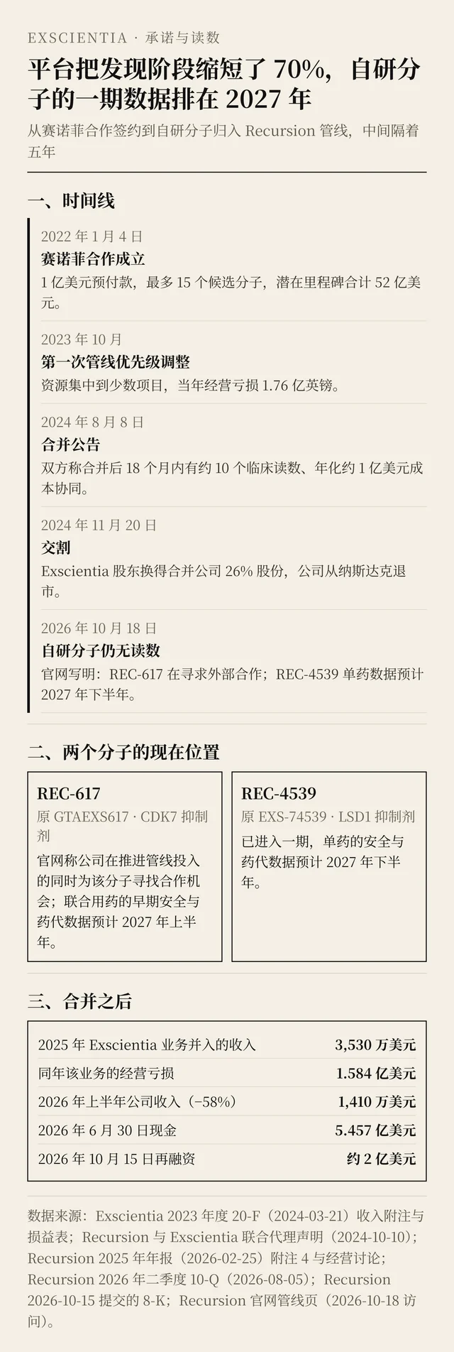 从 2022 年 1 月赛诺菲合作签约,到两个自研分子预计 2027 年的第一批读数,以及合并后 Exscientia 业务的收入与亏损