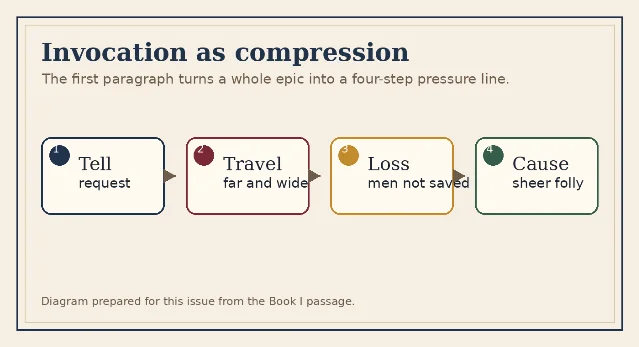 A three-step compression map showing how the invocation moves from wandering, to suffering at sea, to failed homecoming