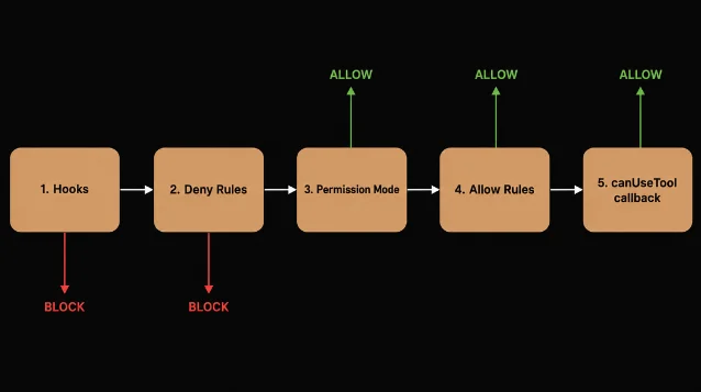 5 种 permission_mode 从最严格到最宽松的对比:dontAsk 直接拒绝、default 回调确认、acceptEdits 放行文件操作、plan 仅只读、bypassPermissions 全放行