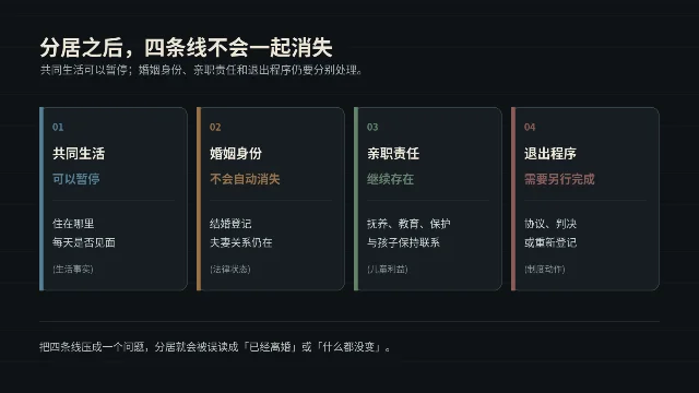 分居后共同生活、婚姻身份、亲职责任与退出程序的四条线