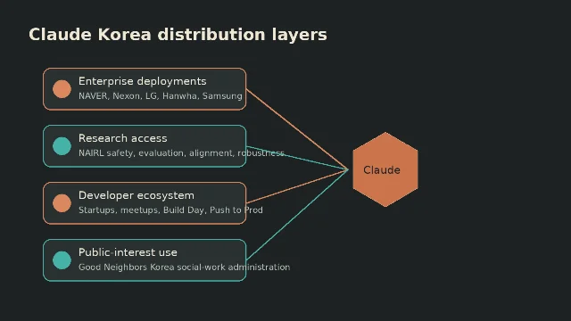 Diagram of Claude Korea distribution layers