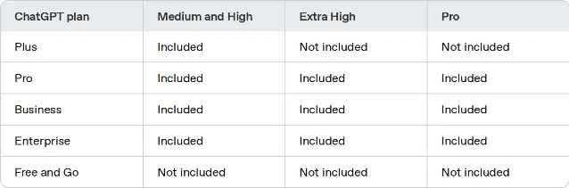 OpenAI 帮助中心可用范围表的截取:表头是「ChatGPT plan」「Medium and High」「Extra High」「Pro」,Plus 一行只有第一列是 Included,Pro、Business、Enterprise 三行三列都是 Included,最后一行 Free and Go 三列都是 Not included