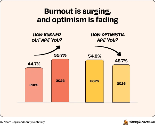 Burnout is surging, and optimism is fading