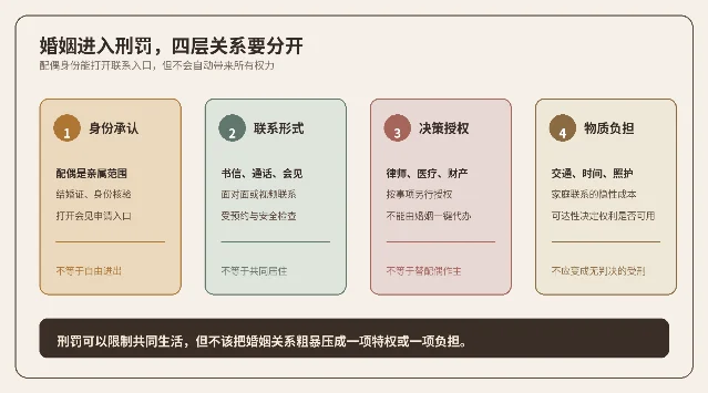 婚姻进入刑罚后的四层关系：身份承认、联系形式、决策授权与物质负担