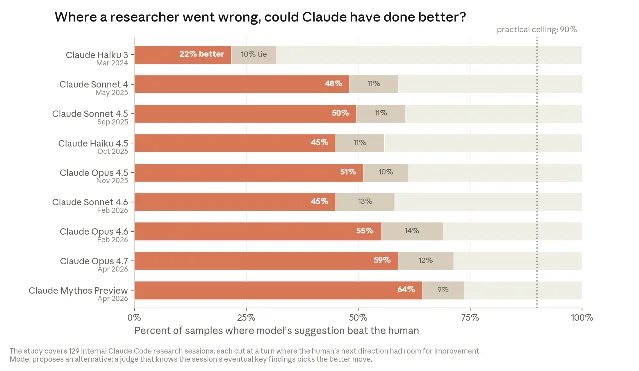 Where a researcher went wrong, could Claude have done better? — nine models, Mar 2024 to Apr 2026