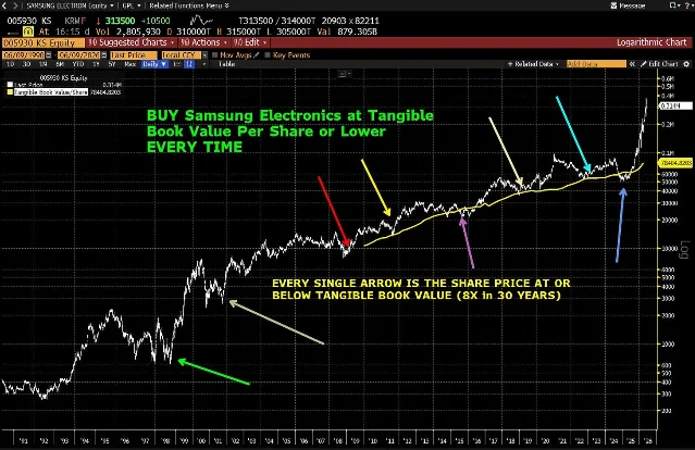 Samsung Electronics 30-year logarithmic price chart with 8 tangible-book-value buy signals annotated