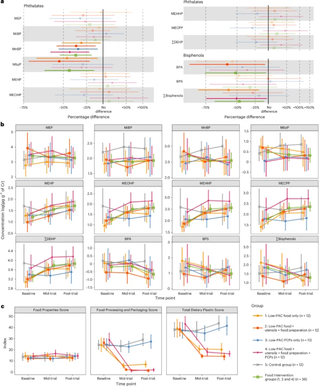 PERTH RCT primary outcomes. Panel a shows a forest plot of percent change in urinary PAC levels per intervention group vs. control. Panel b shows PAC levels over time by group. Panel c shows dietary plastic score change during the intervention.