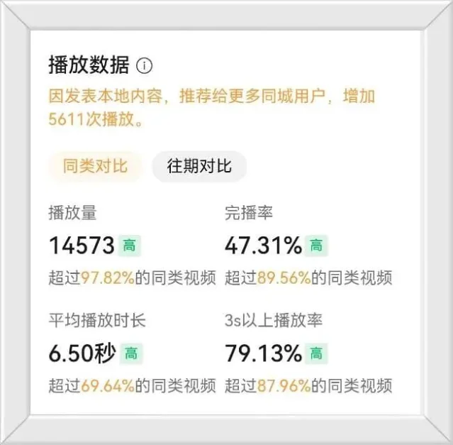 视频号播放数据面板显示播放量14573、完播率47.31%、平均播放时长6.50秒和3秒以上播放率79.13%