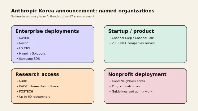 Self-made summary of Korean organizations named in Anthropic's announcement