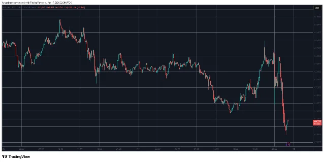 BTC/USD 5-minute chart, June 17, 2026 — FOMC crash from $66,400 to $64,338