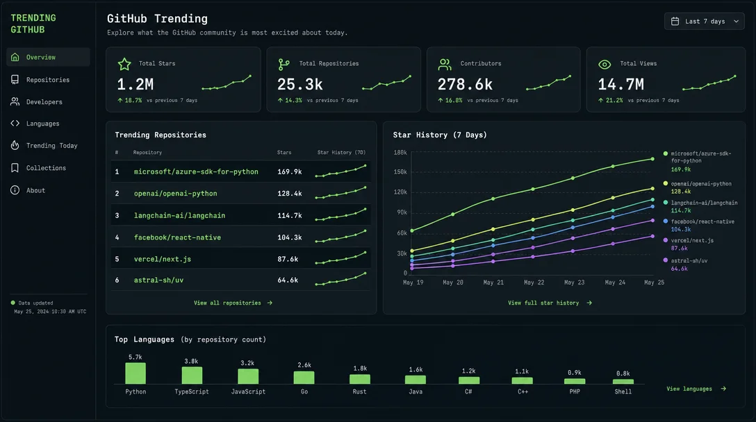 今日 GitHub Trending 可变现项目精选 · 2026-05-28