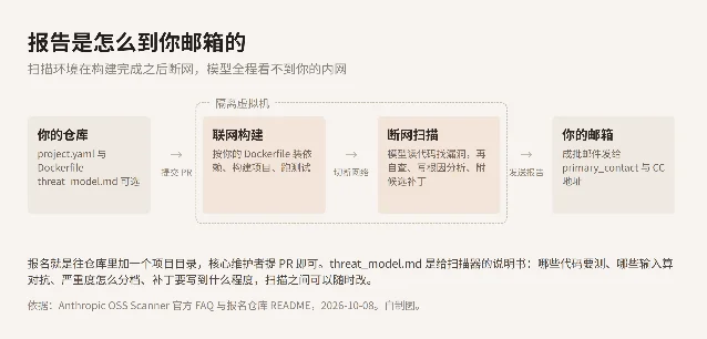 流程示意图:维护者提交 PR 之后,项目在隔离虚拟机里先联网构建、再断网扫描,报告经邮件发出