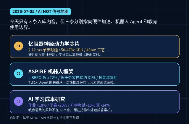 AI HOT 2026-07-05 三条信号地图