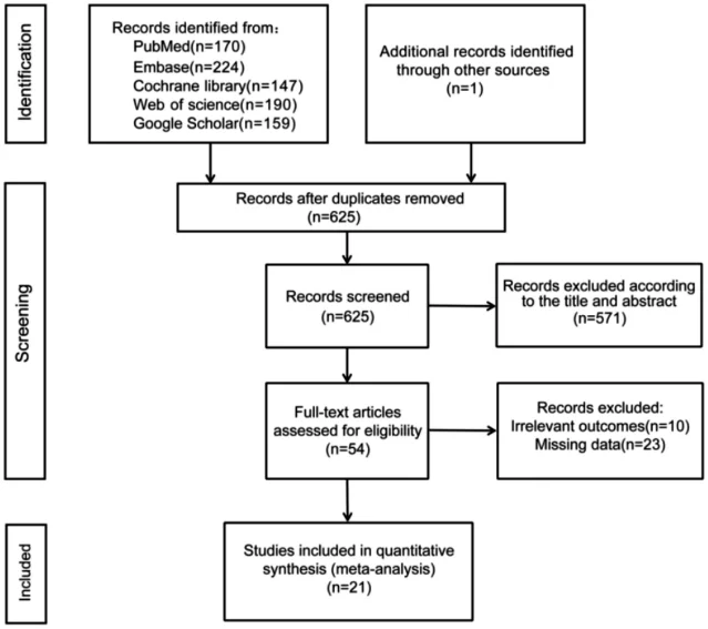 PRISMA flow diagram showing the study selection process for this meta-analysis
