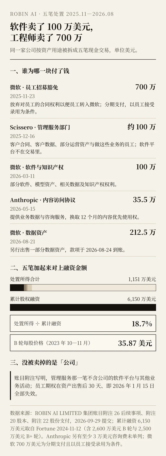 五笔处置的时间、买方、标的与金额，以及合计与累计融资的比例