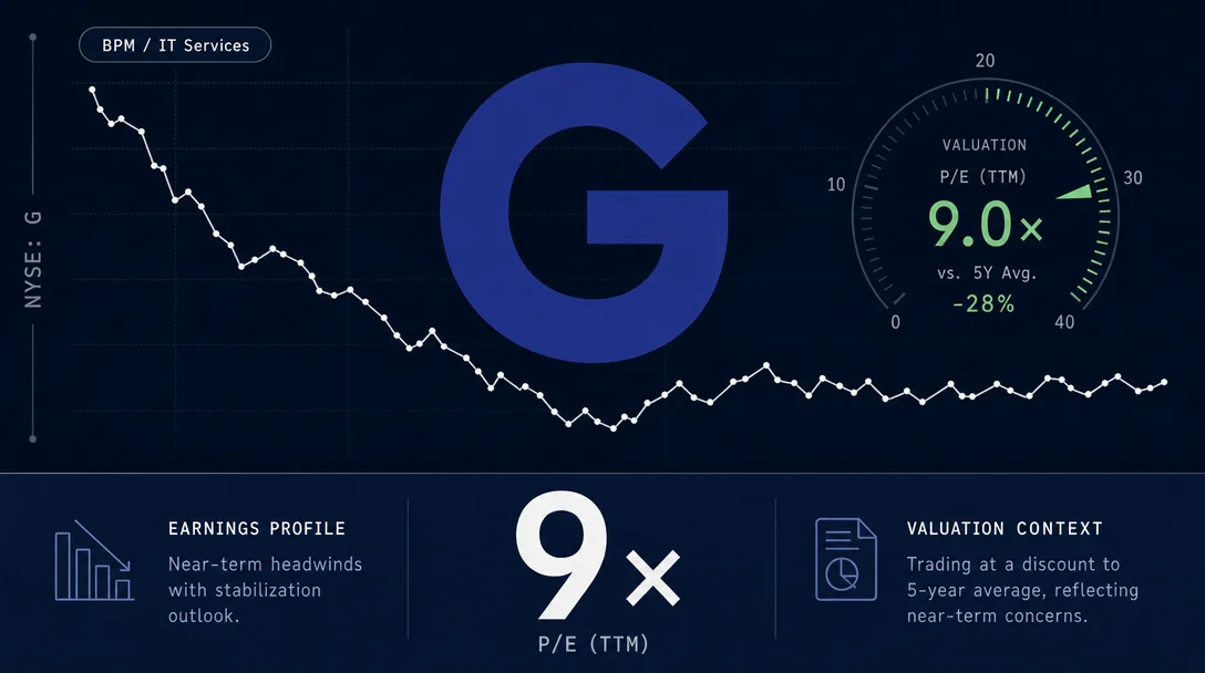 Genpact (NYSE: G): A BPM Operator at 9× Earnings After a 31% Drop
