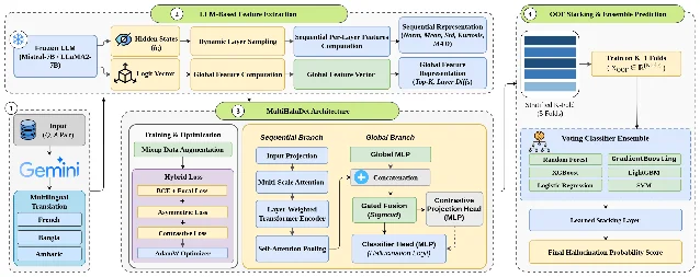 Four-stage MultiHaluDet framework overview
