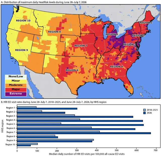 Two-panel figure: a U.S. map of maximum daily HeatRisk by county and a bar chart of heat-related emergency department visit rates by HHS region